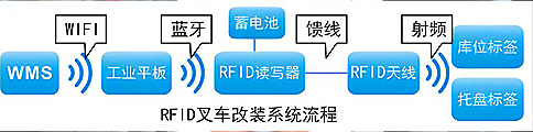 RFID仓储叉车改装