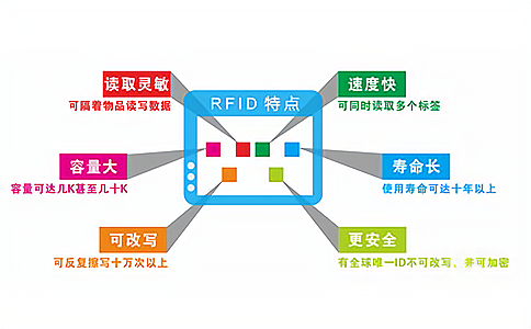 无线传感网络, RFID射频识别以及物联网